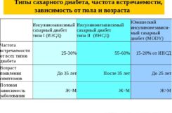 Выявлено пять групп диабета Выявлено пять групп диабета